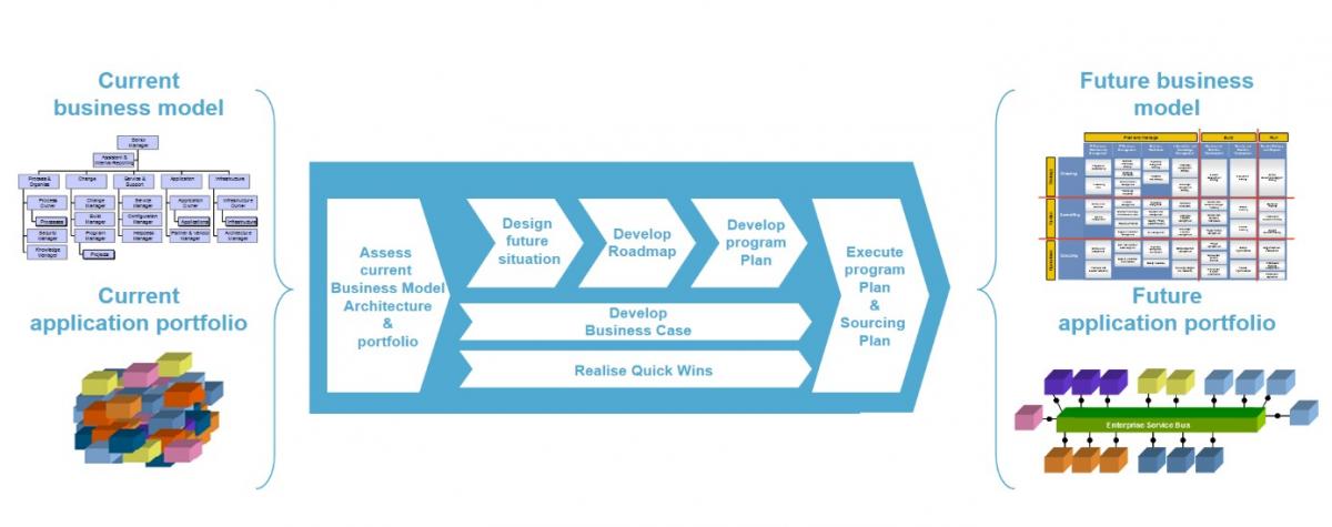 Business Transformation Stages