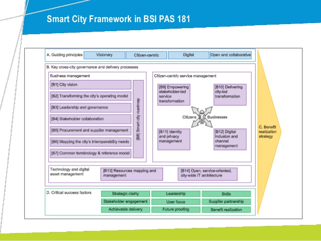 Smart City Framework BSI PAS 181