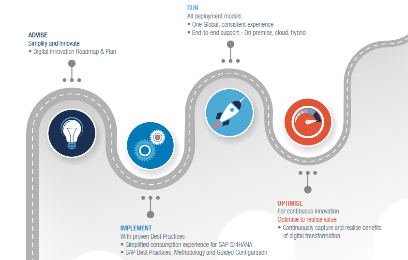 SAP Journey