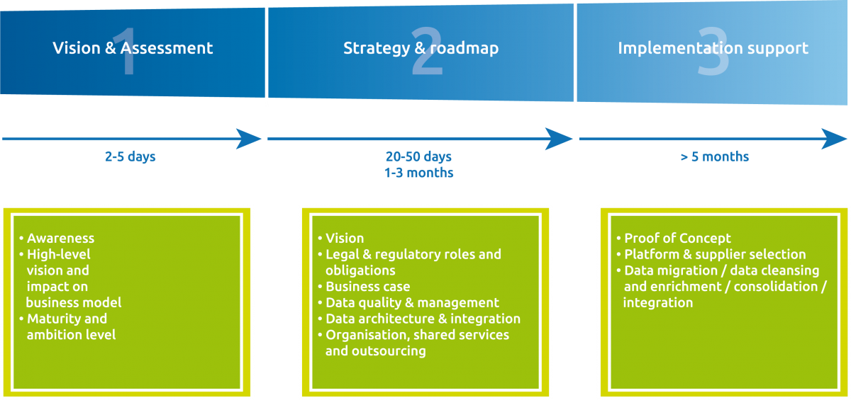 Data Management 3 Steps Approach 