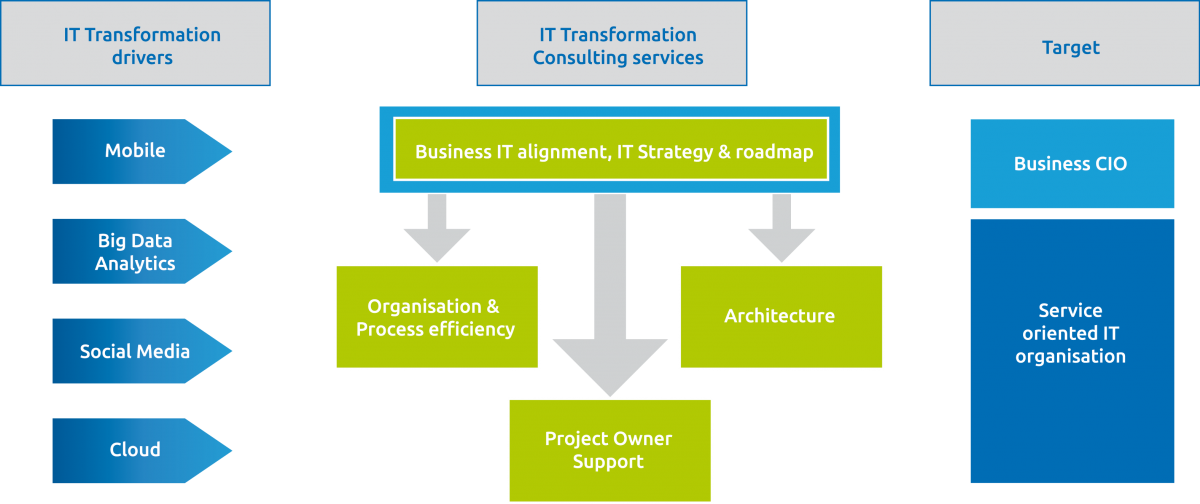 It Transformation Strategy 