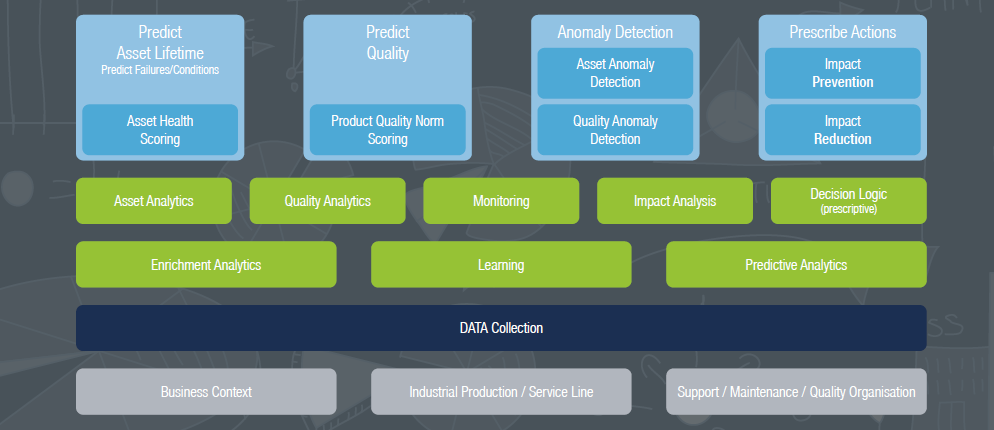 Predictive maintenance and quality